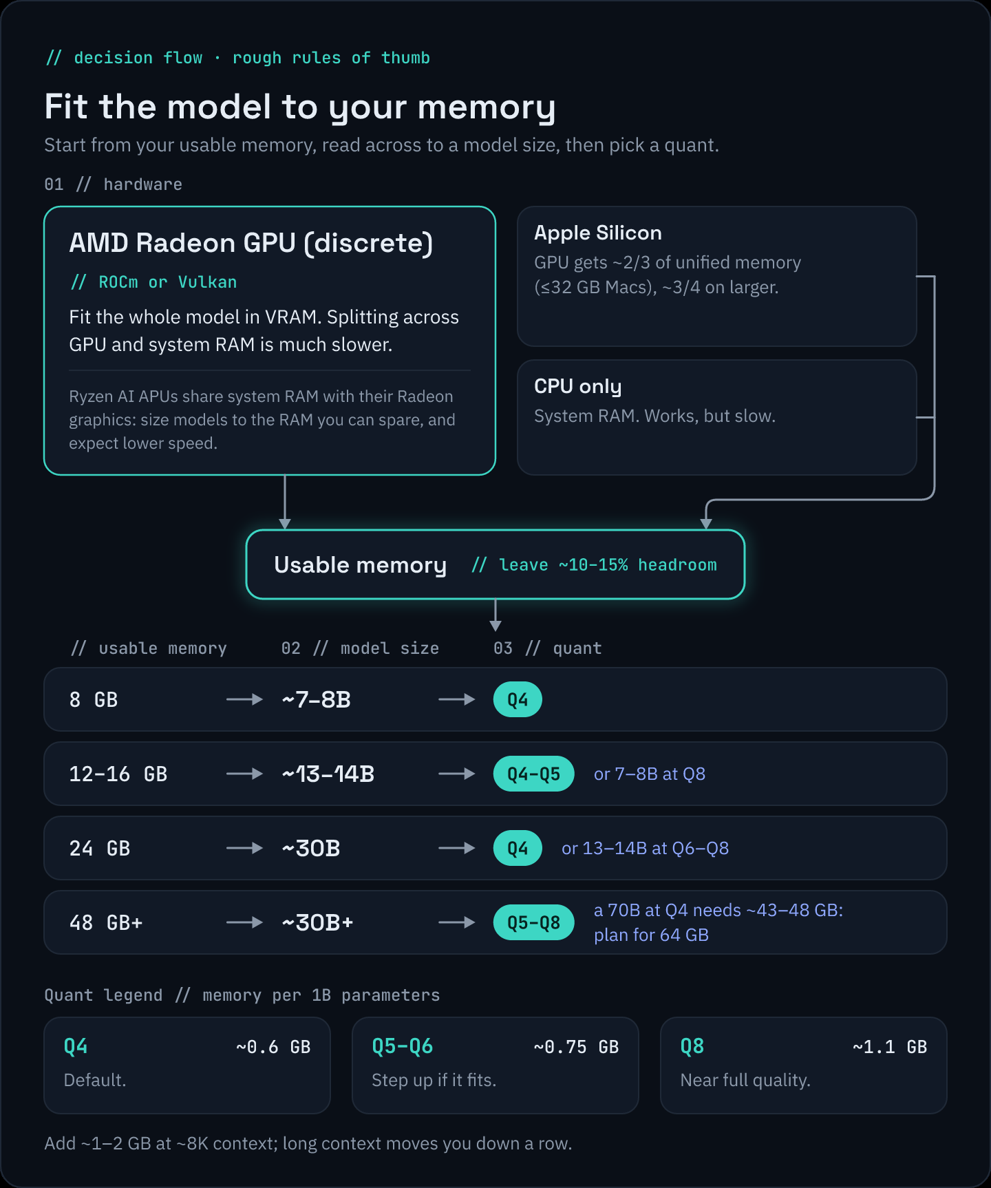 Decision flow, rough rules of thumb: fit the model to your memory. Step 1, hardware. AMD Radeon GPU (discrete), ROCm or Vulkan: fit the whole model in VRAM, because splitting across GPU and system RAM is much slower. Ryzen AI APUs share system RAM with their Radeon graphics: size models to the RAM you can spare, and expect lower speed. Apple Silicon: the GPU gets about 2/3 of unified memory on Macs with 32 GB or less, about 3/4 on larger ones. CPU only: system RAM, works but slow. All three lead to your usable memory; leave about 10–15% headroom. Steps 2 and 3, model size and quant, by usable memory: 8 GB, about 7–8B at Q4. 12–16 GB, about 13–14B at Q4–Q5, or 7–8B at Q8. 24 GB, about 30B at Q4, or 13–14B at Q6–Q8. 48 GB or more, about 30B+ at Q5–Q8; a 70B at Q4 needs about 43–48 GB, so plan for 64 GB. Quant legend, memory per 1B parameters: Q4 about 0.6 GB, the default; Q5–Q6 about 0.75 GB, step up if it fits; Q8 about 1.1 GB, near full quality. Add about 1–2 GB at about 8K context; long context moves you down a row.