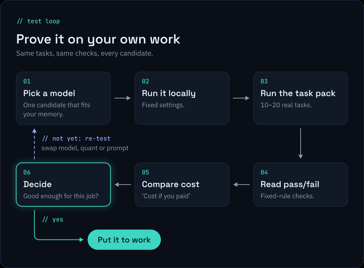 Test loop: prove it on your own work, with the same tasks and the same checks for every candidate. 1, pick a model: one candidate that fits your memory. 2, run it locally with fixed settings. 3, run the task pack: 10–20 real tasks. 4, read pass/fail from fixed-rule checks. 5, compare cost with ‘Cost if you paid’. 6, decide: good enough for this job? If yes, put it to work. If not yet, re-test: swap the model, quant or prompt and go back to step 1.